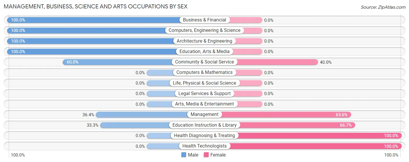 Management, Business, Science and Arts Occupations by Sex in Stilesville