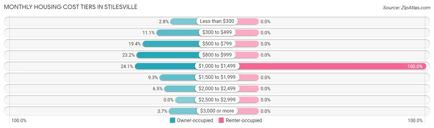 Monthly Housing Cost Tiers in Stilesville