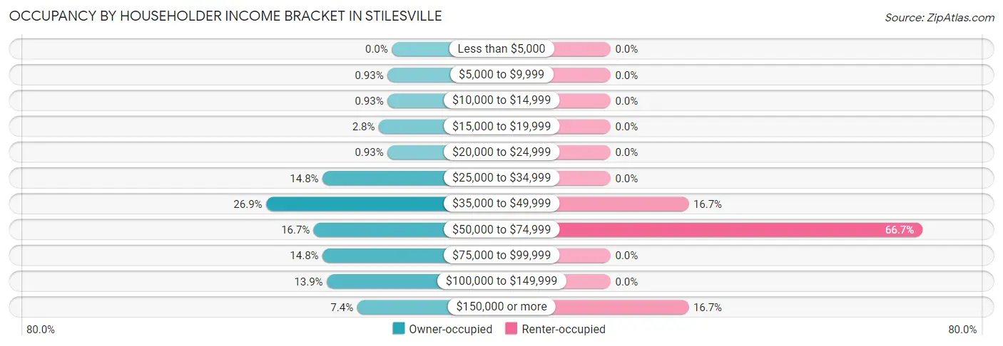 Occupancy by Householder Income Bracket in Stilesville