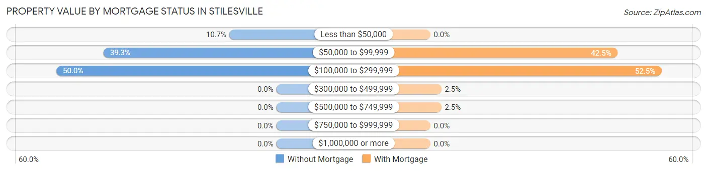 Property Value by Mortgage Status in Stilesville