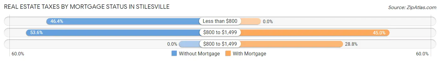 Real Estate Taxes by Mortgage Status in Stilesville