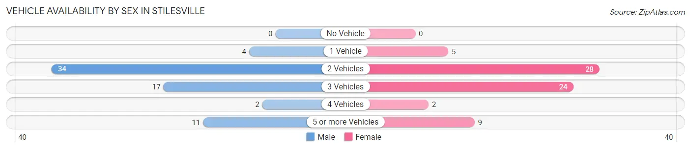 Vehicle Availability by Sex in Stilesville