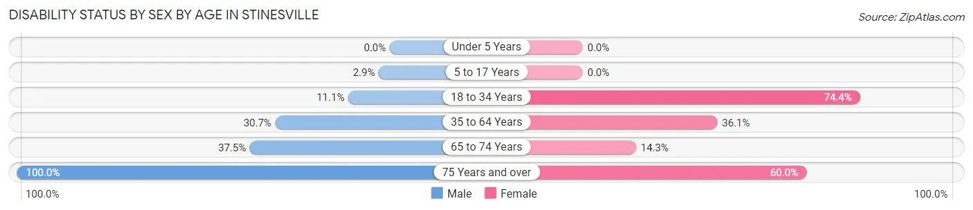 Disability Status by Sex by Age in Stinesville