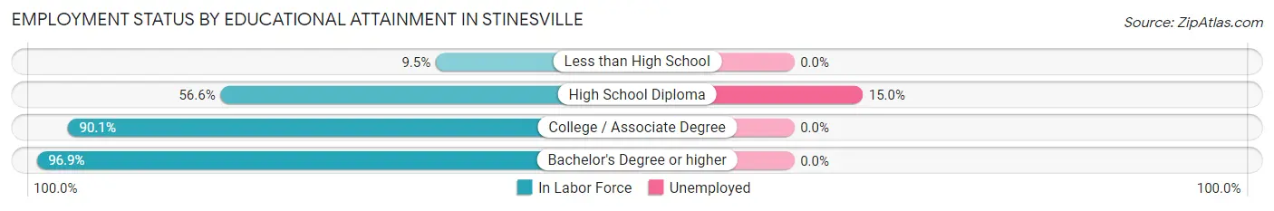 Employment Status by Educational Attainment in Stinesville