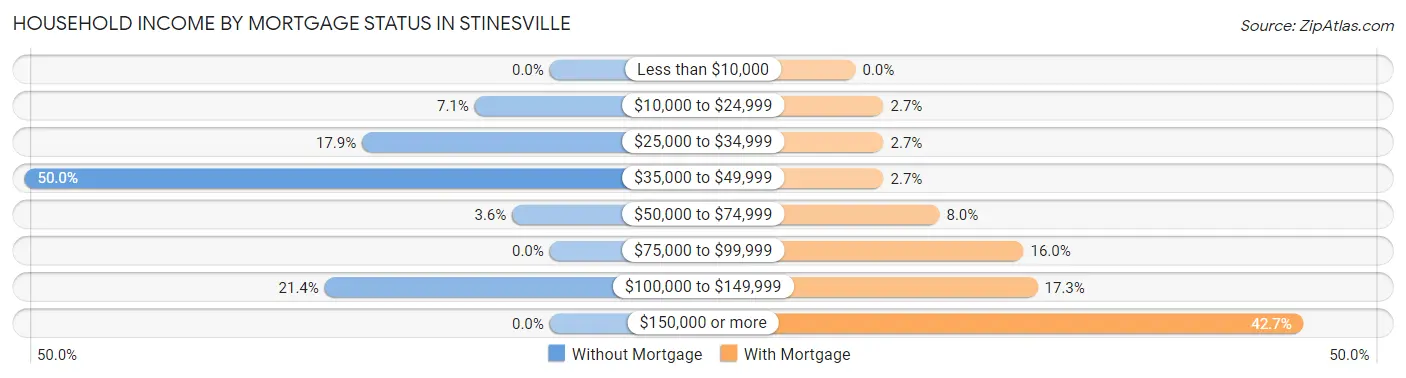 Household Income by Mortgage Status in Stinesville