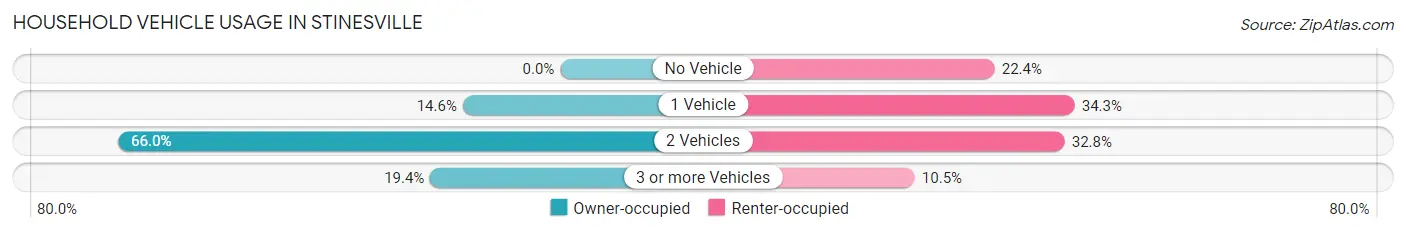 Household Vehicle Usage in Stinesville