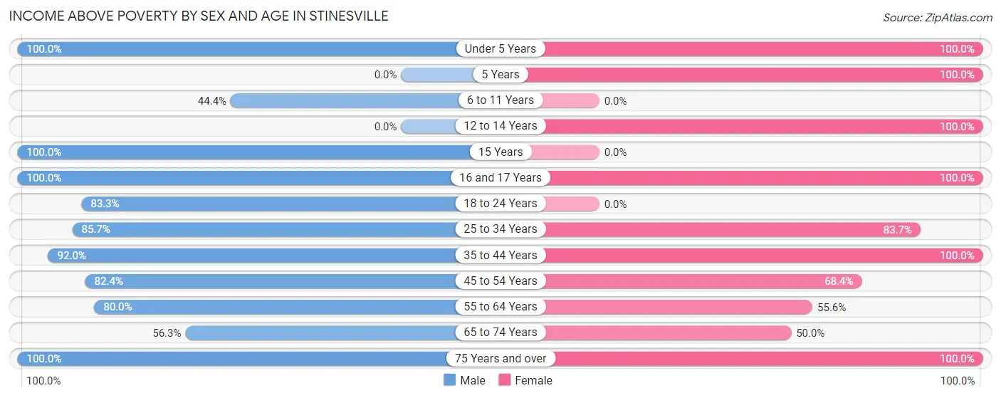 Income Above Poverty by Sex and Age in Stinesville