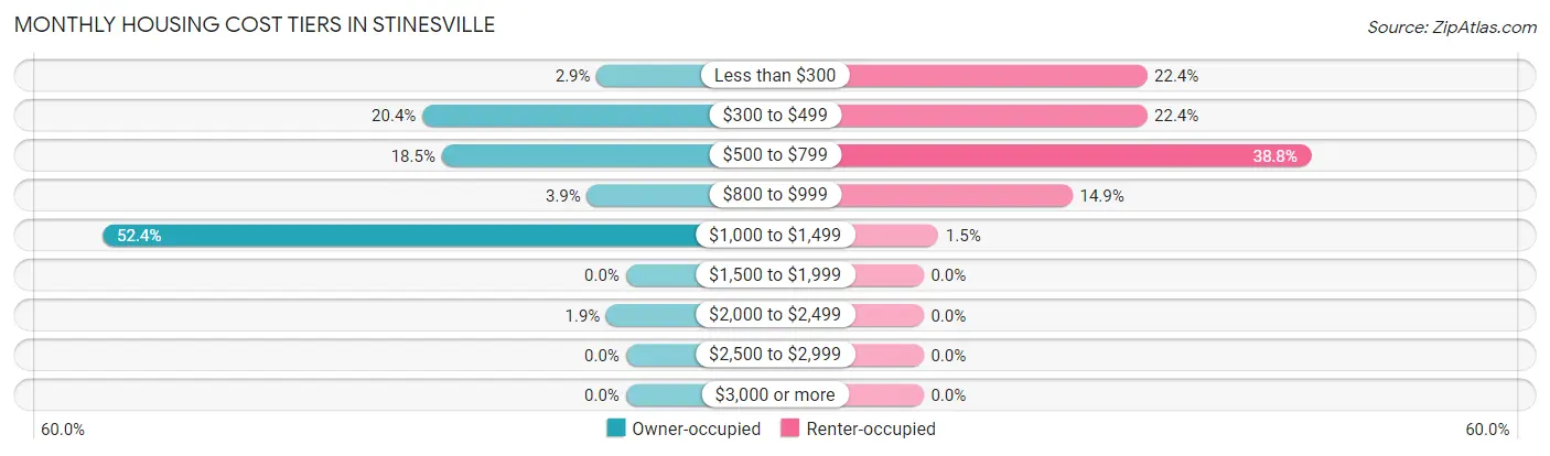 Monthly Housing Cost Tiers in Stinesville