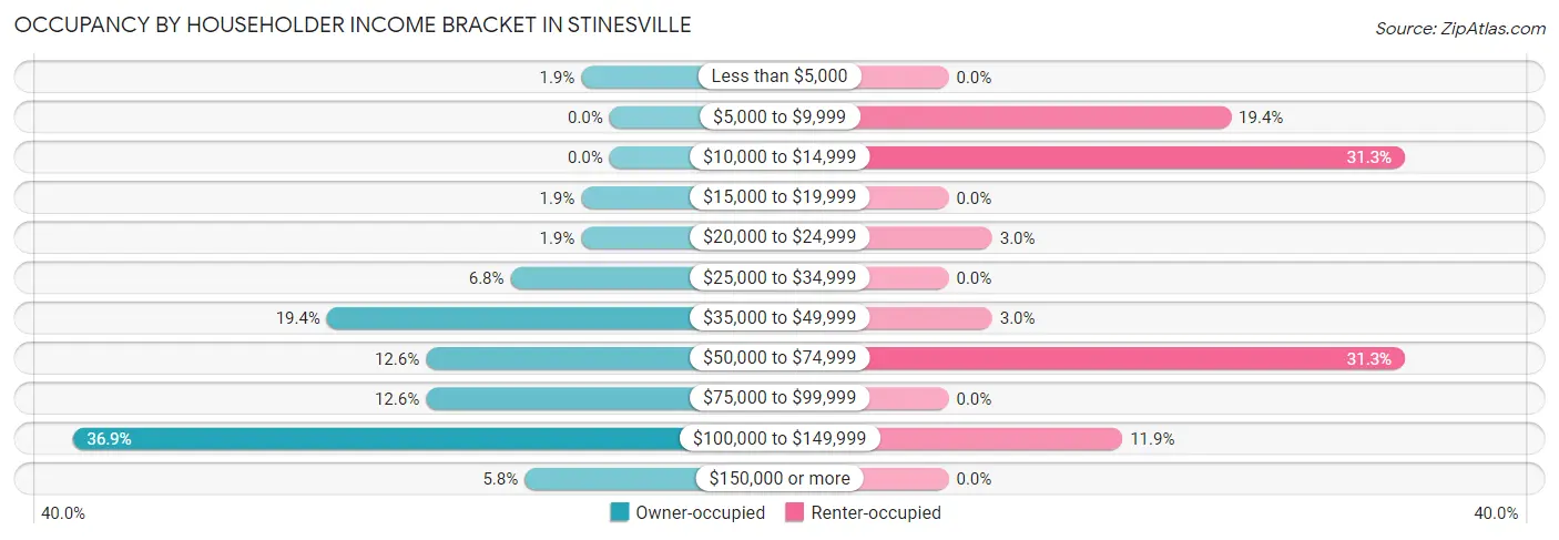 Occupancy by Householder Income Bracket in Stinesville