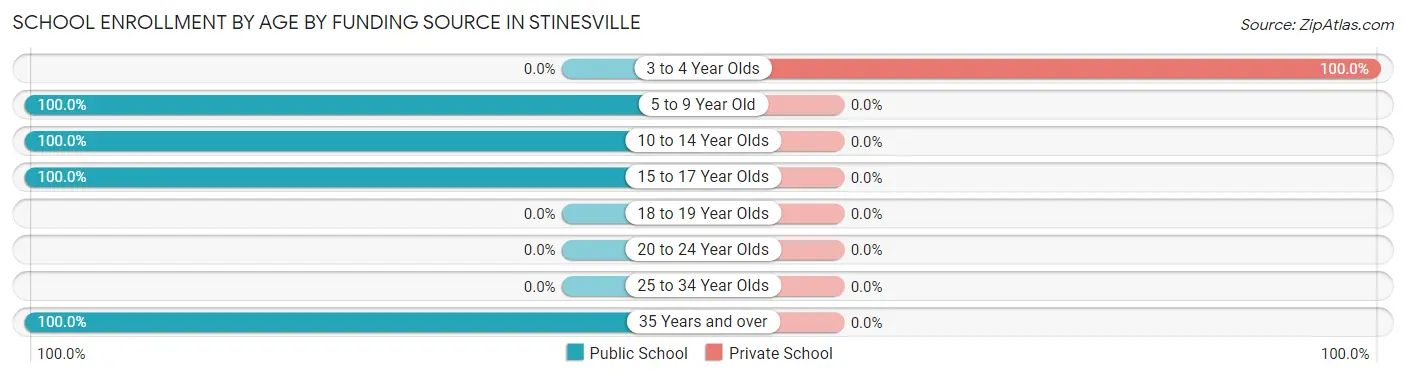 School Enrollment by Age by Funding Source in Stinesville
