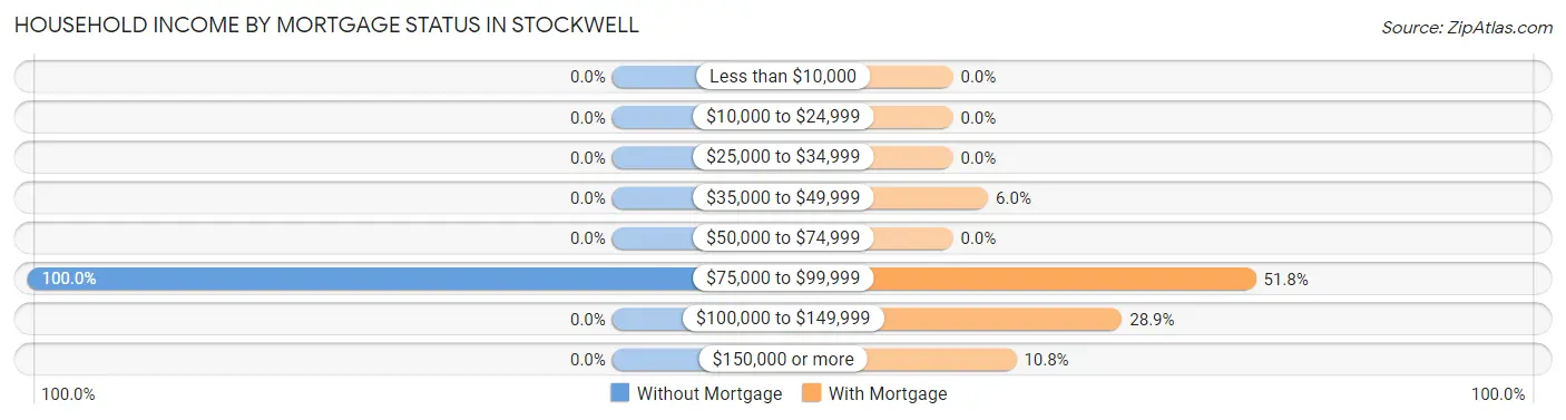 Household Income by Mortgage Status in Stockwell