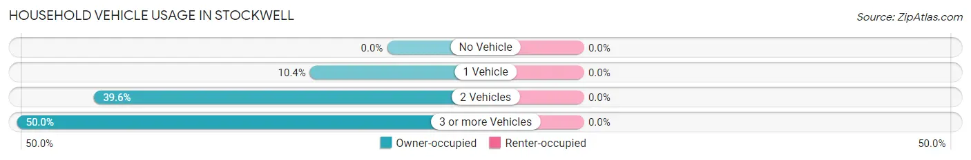 Household Vehicle Usage in Stockwell