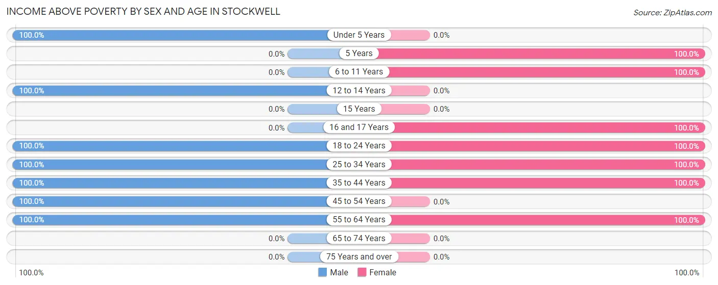 Income Above Poverty by Sex and Age in Stockwell
