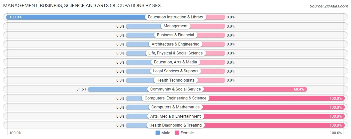 Management, Business, Science and Arts Occupations by Sex in Stockwell