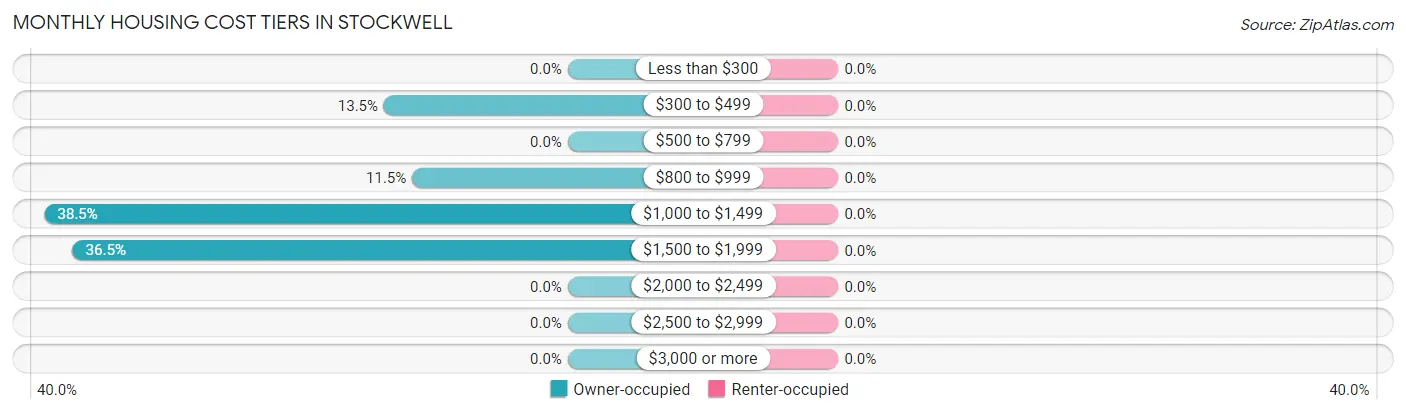 Monthly Housing Cost Tiers in Stockwell
