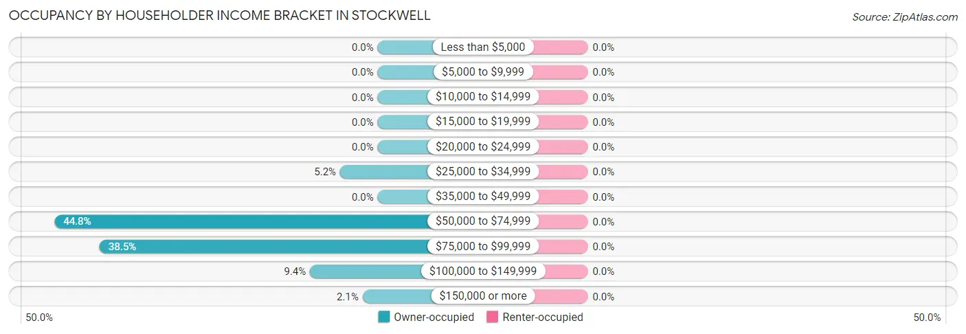 Occupancy by Householder Income Bracket in Stockwell