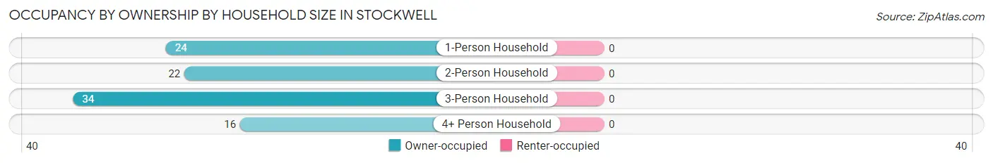 Occupancy by Ownership by Household Size in Stockwell