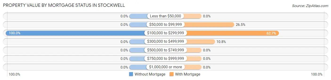 Property Value by Mortgage Status in Stockwell