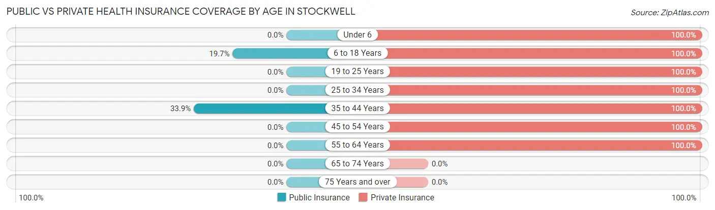 Public vs Private Health Insurance Coverage by Age in Stockwell