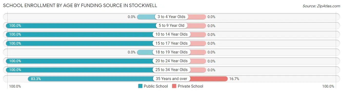 School Enrollment by Age by Funding Source in Stockwell