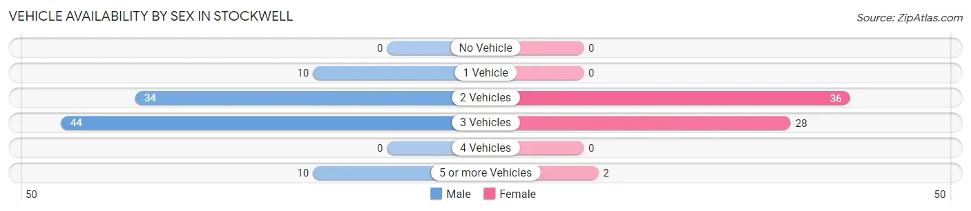 Vehicle Availability by Sex in Stockwell