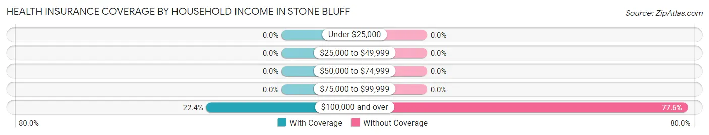 Health Insurance Coverage by Household Income in Stone Bluff