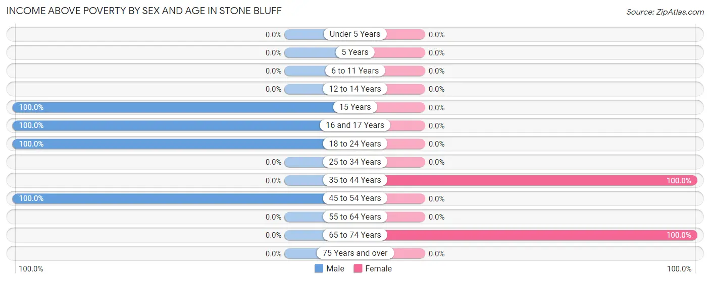 Income Above Poverty by Sex and Age in Stone Bluff