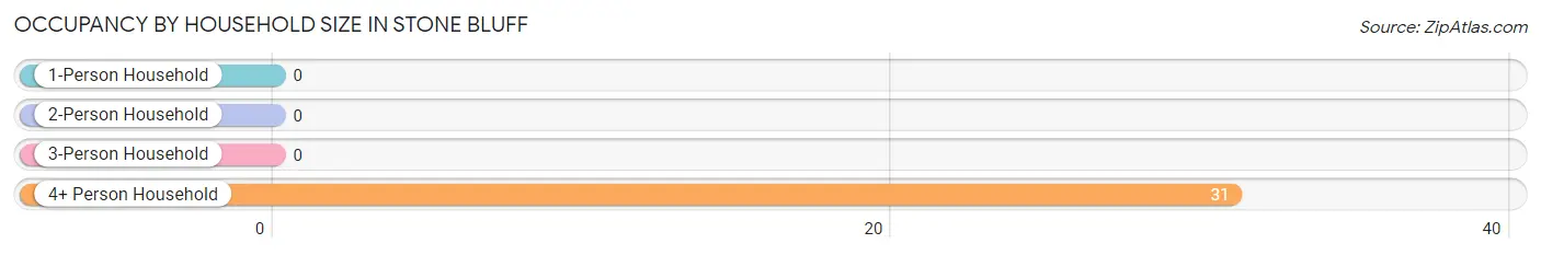 Occupancy by Household Size in Stone Bluff