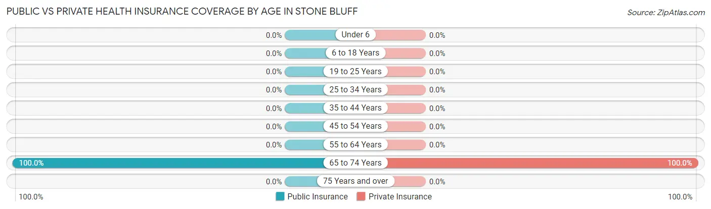 Public vs Private Health Insurance Coverage by Age in Stone Bluff