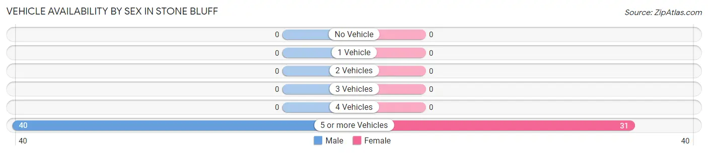 Vehicle Availability by Sex in Stone Bluff