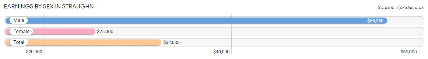 Earnings by Sex in Straughn