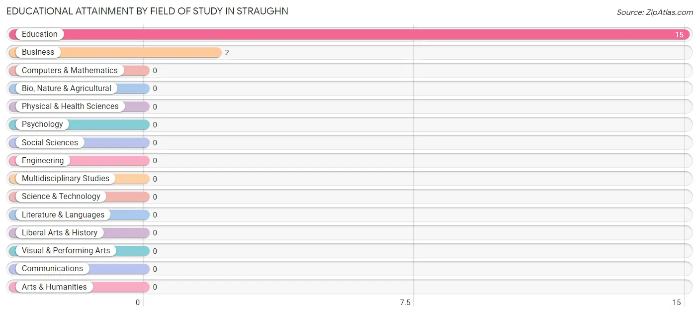 Educational Attainment by Field of Study in Straughn