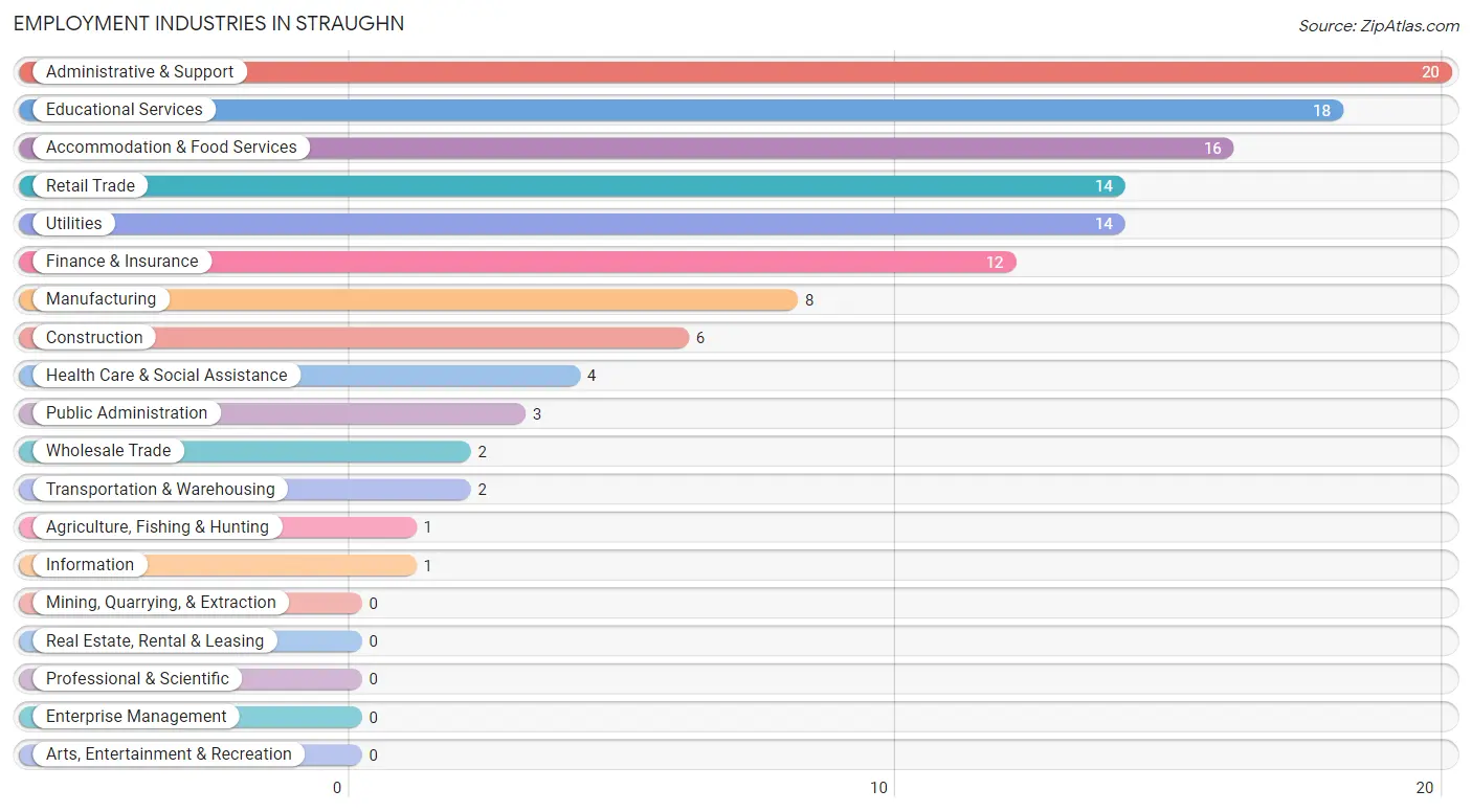 Employment Industries in Straughn