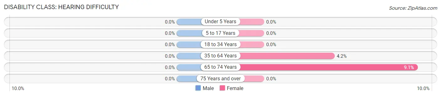 Disability in Straughn: <span>Hearing Difficulty</span>