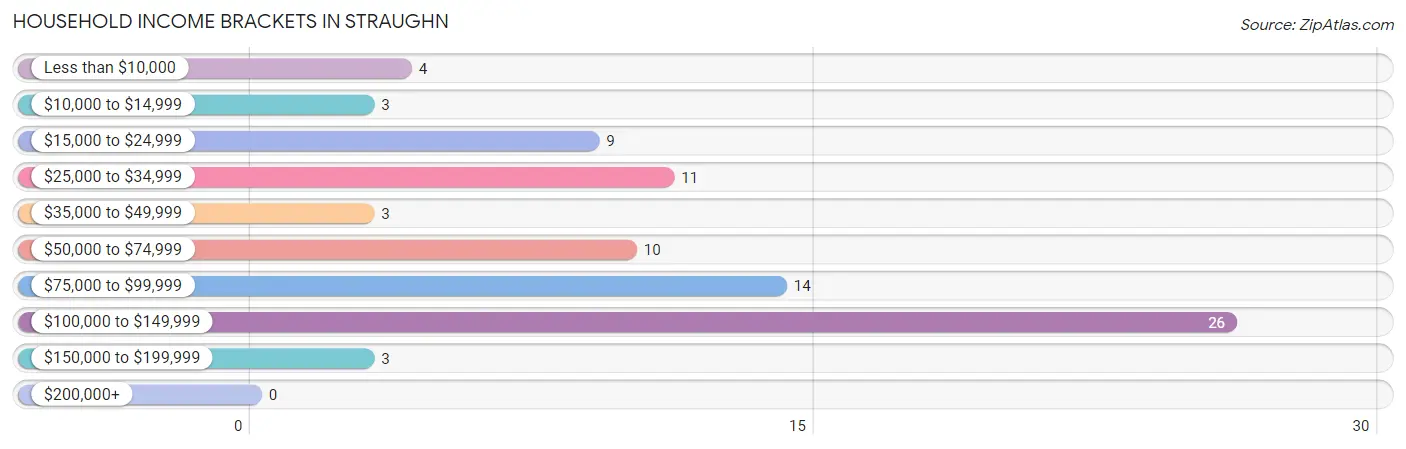 Household Income Brackets in Straughn