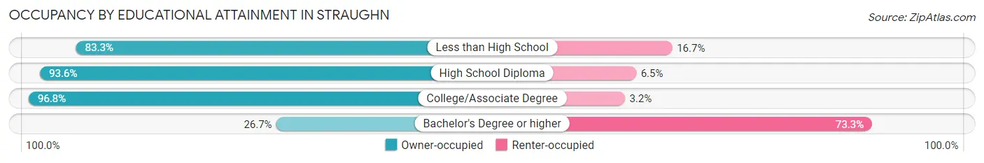 Occupancy by Educational Attainment in Straughn