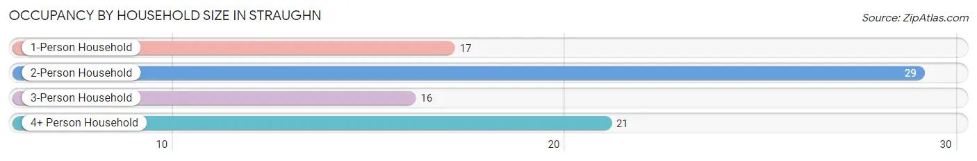 Occupancy by Household Size in Straughn