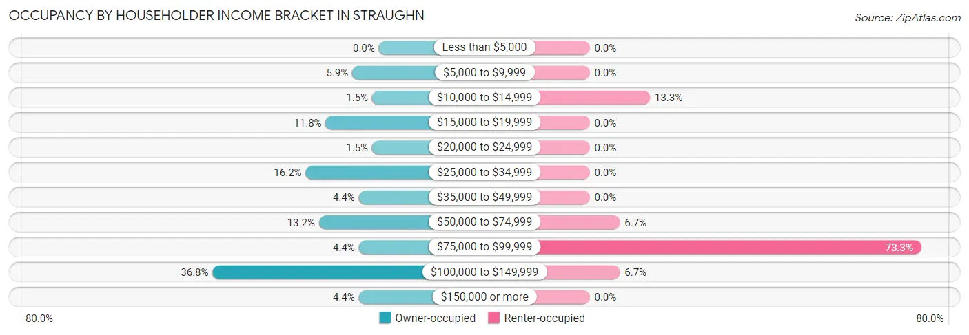 Occupancy by Householder Income Bracket in Straughn