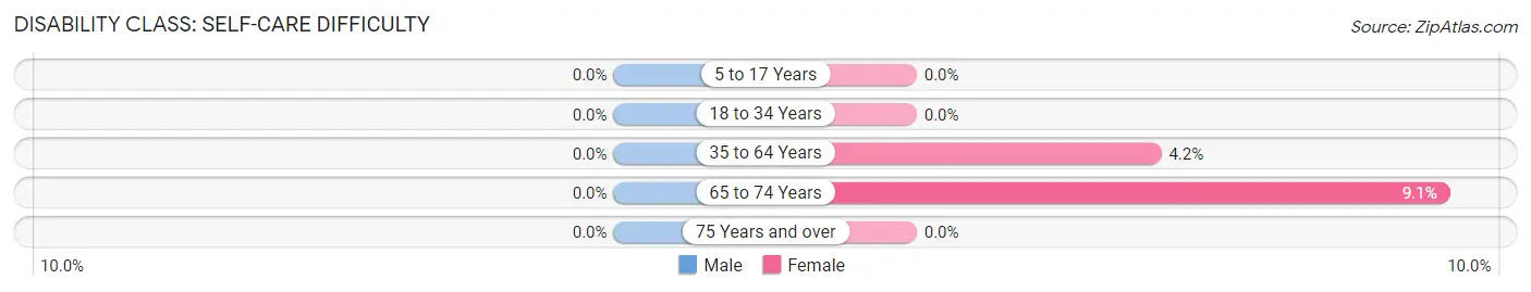 Disability in Straughn: <span>Self-Care Difficulty</span>