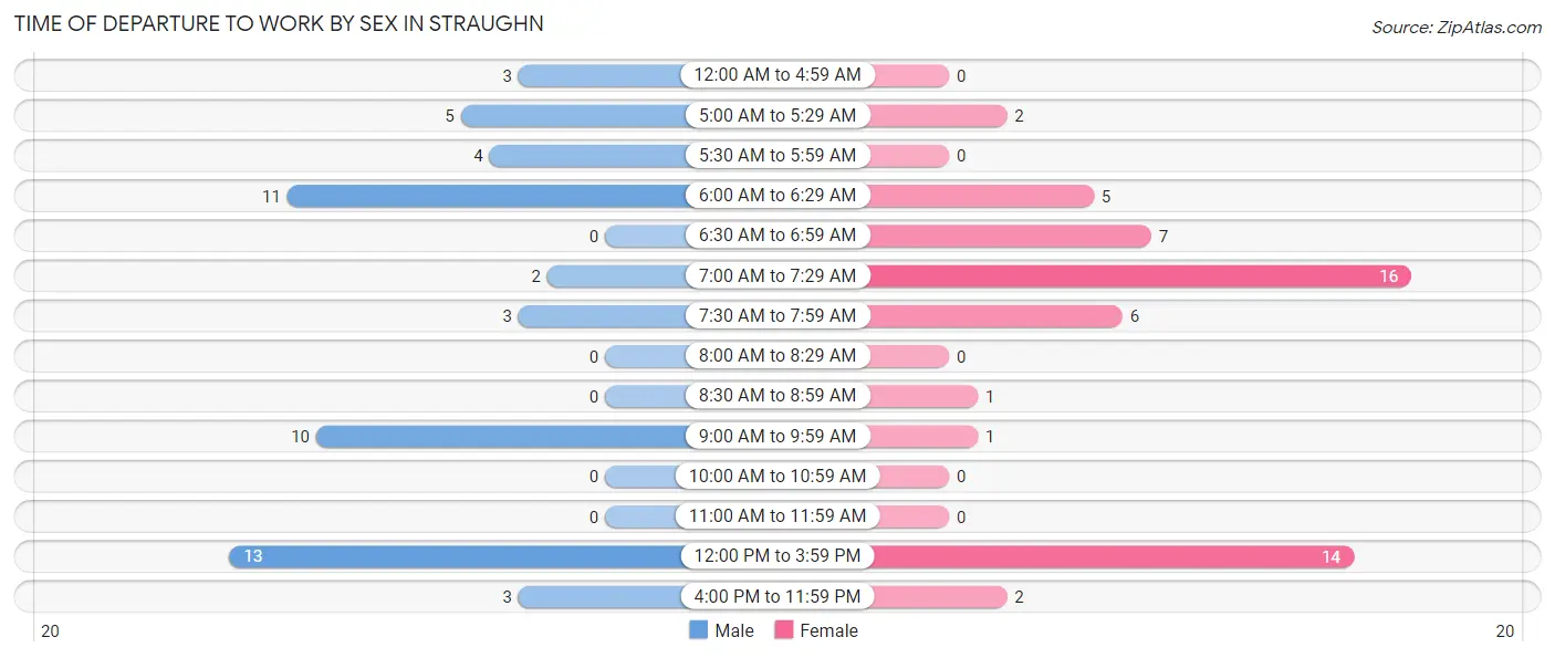 Time of Departure to Work by Sex in Straughn