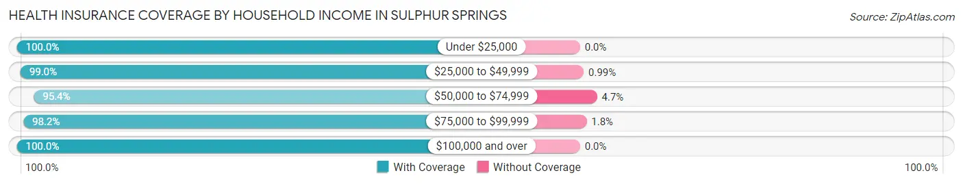 Health Insurance Coverage by Household Income in Sulphur Springs
