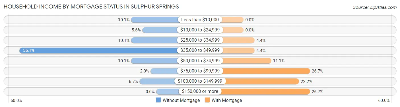 Household Income by Mortgage Status in Sulphur Springs