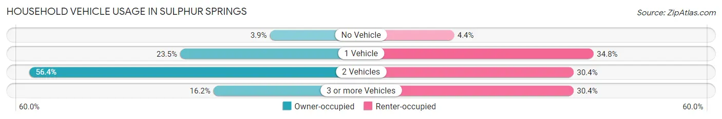 Household Vehicle Usage in Sulphur Springs