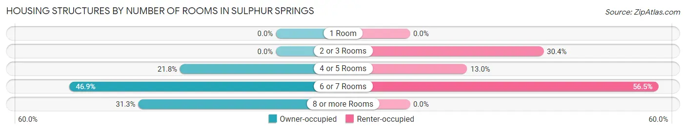 Housing Structures by Number of Rooms in Sulphur Springs