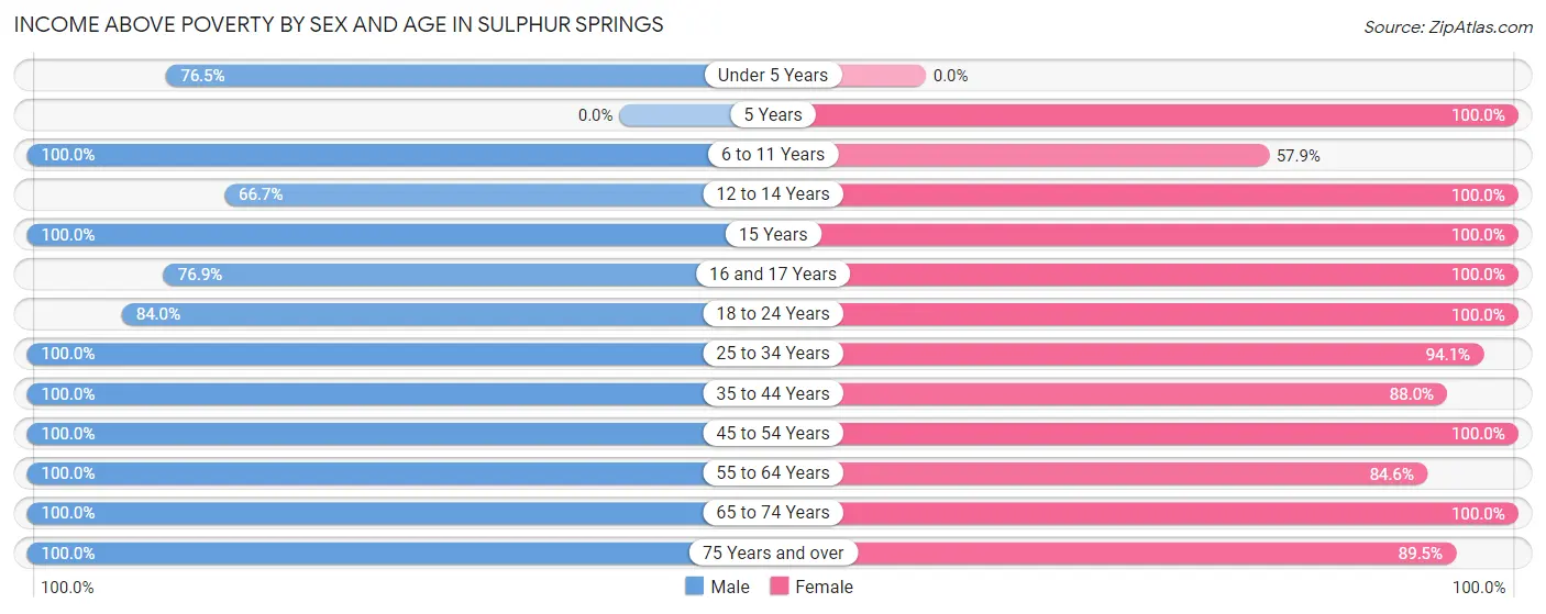 Income Above Poverty by Sex and Age in Sulphur Springs