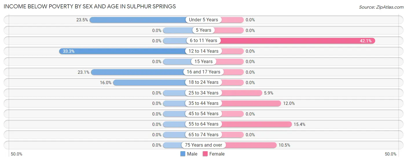Income Below Poverty by Sex and Age in Sulphur Springs