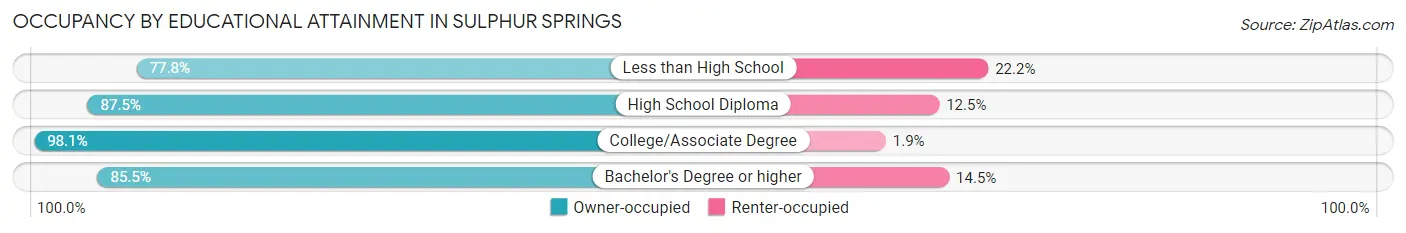 Occupancy by Educational Attainment in Sulphur Springs