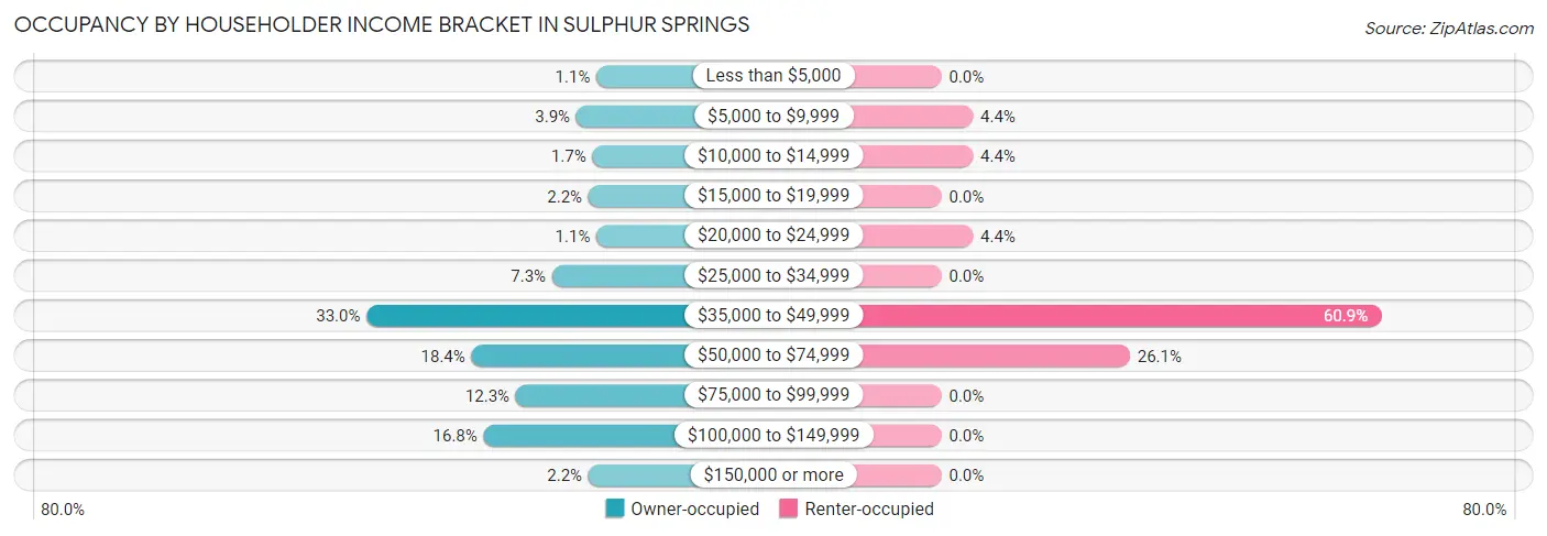 Occupancy by Householder Income Bracket in Sulphur Springs