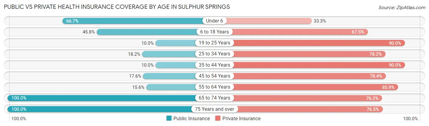 Public vs Private Health Insurance Coverage by Age in Sulphur Springs