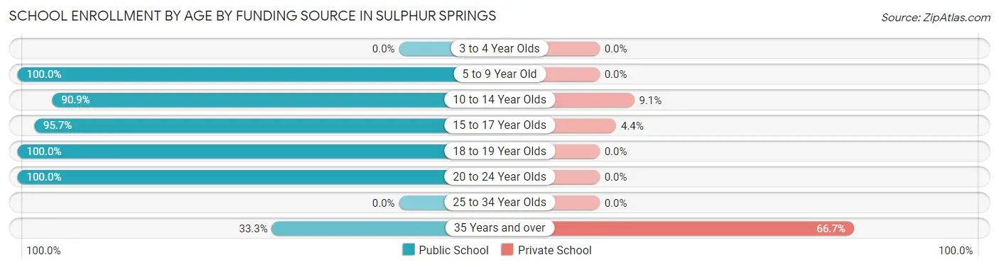 School Enrollment by Age by Funding Source in Sulphur Springs